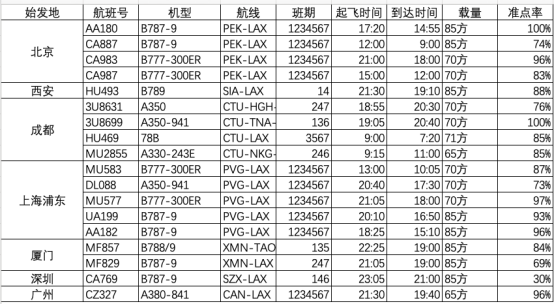 航班準(zhǔn)點率