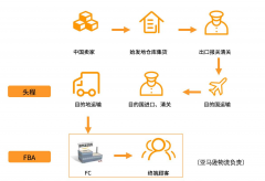 亞馬遜FBA頭程運(yùn)輸
